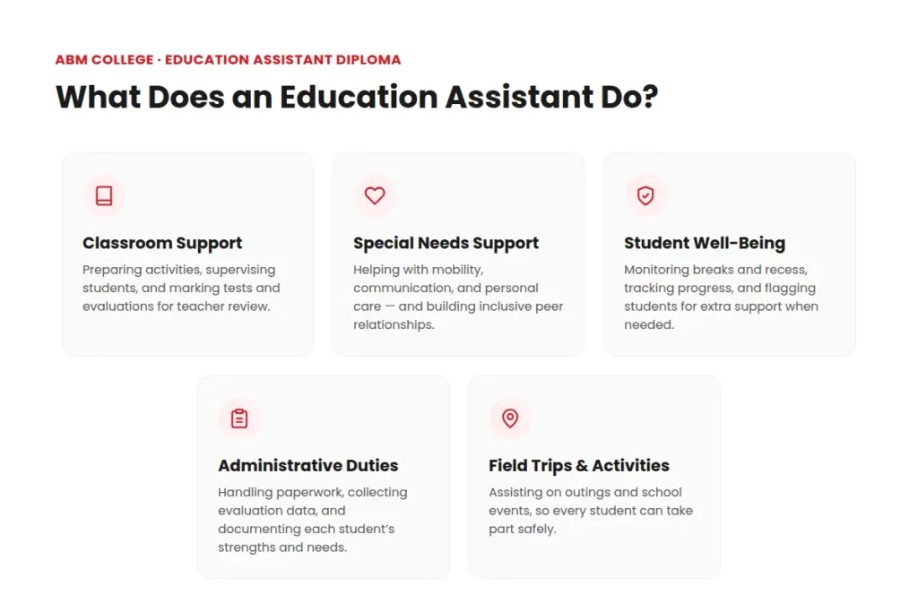 Education assistant duties: classroom support, special needs support, student well-being, admin tasks, and field trips
