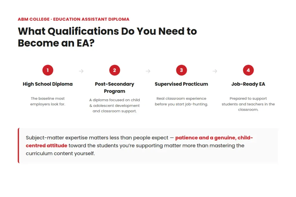 Steps to become an education assistant in Canada: high school diploma, post-secondary diploma, supervised practicum