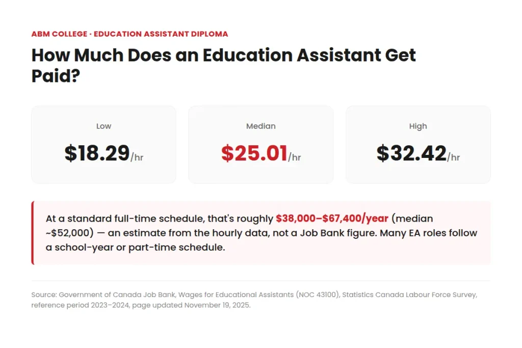 Education assistant salary in Canada — low, median, and high hourly wages
