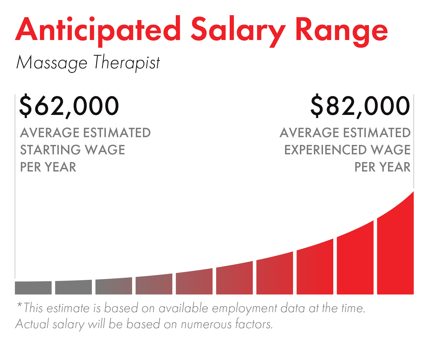 massage therapist salary range in Canada