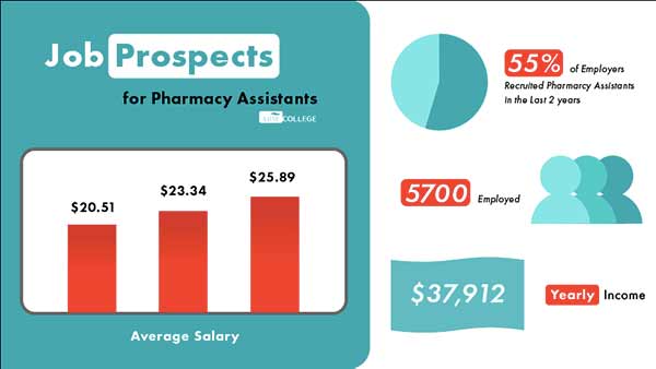 Job prospects for pharmacy assistants