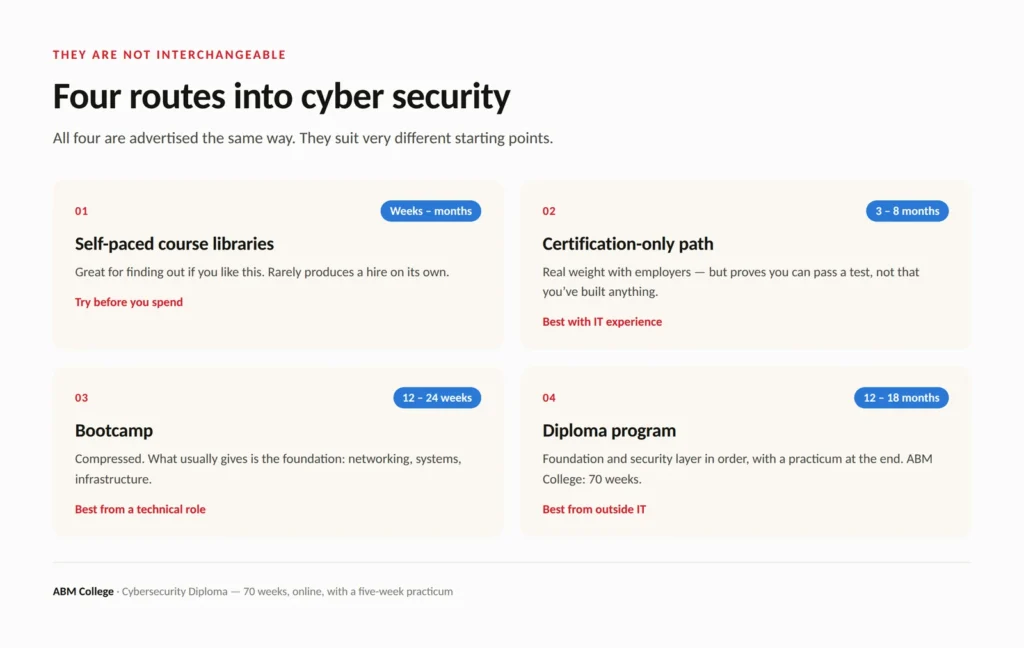 four routes onto cyber security careers