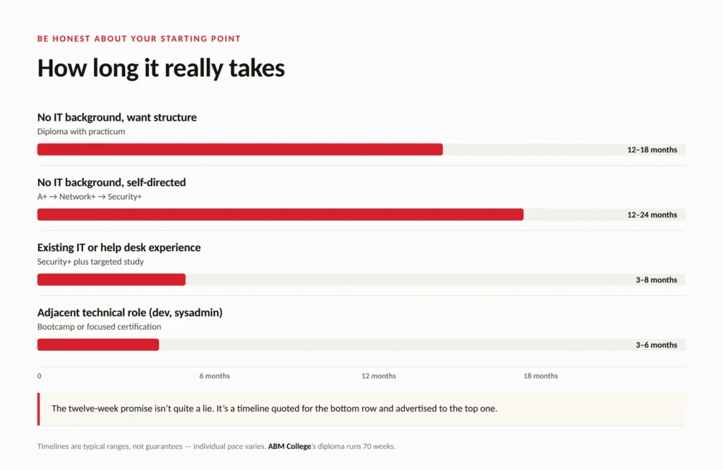 how long a beginner takes to complete cybersecurity tasks