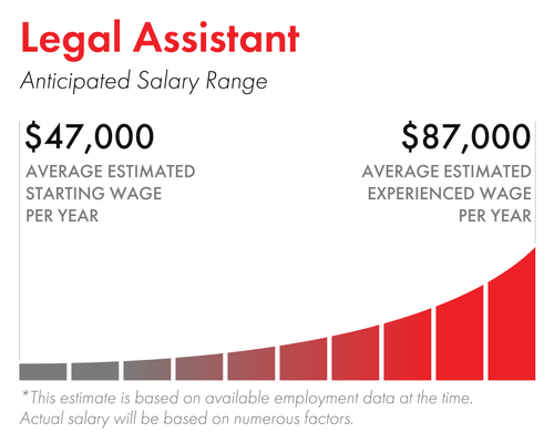 Estimated average salary for legal assistants.