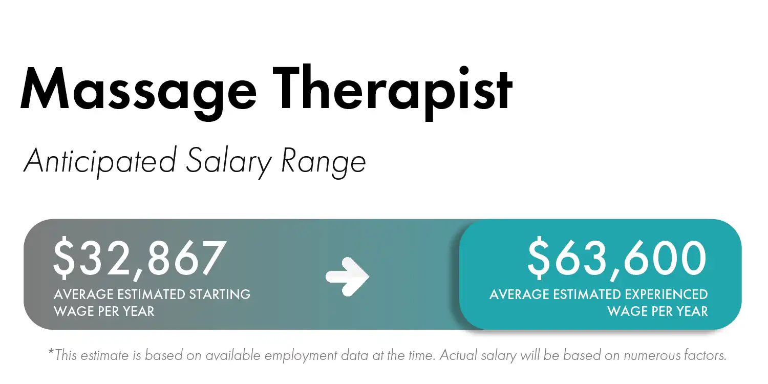 Massage Therapist Salary Range in Calgary is $32867 to $63600