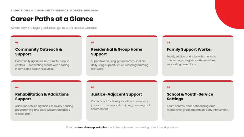Infographic showing six career paths for ABM College Addictions and Community Service Worker graduates: community outreach, residential and group home support, family support, rehabilitation and addictions support, justice-adjacent support, and school and youth-service settings