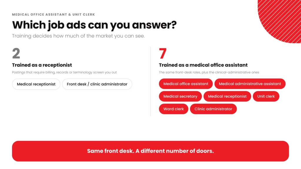 Chart comparing the job titles open to receptionist training versus medical office assistant training in Canada