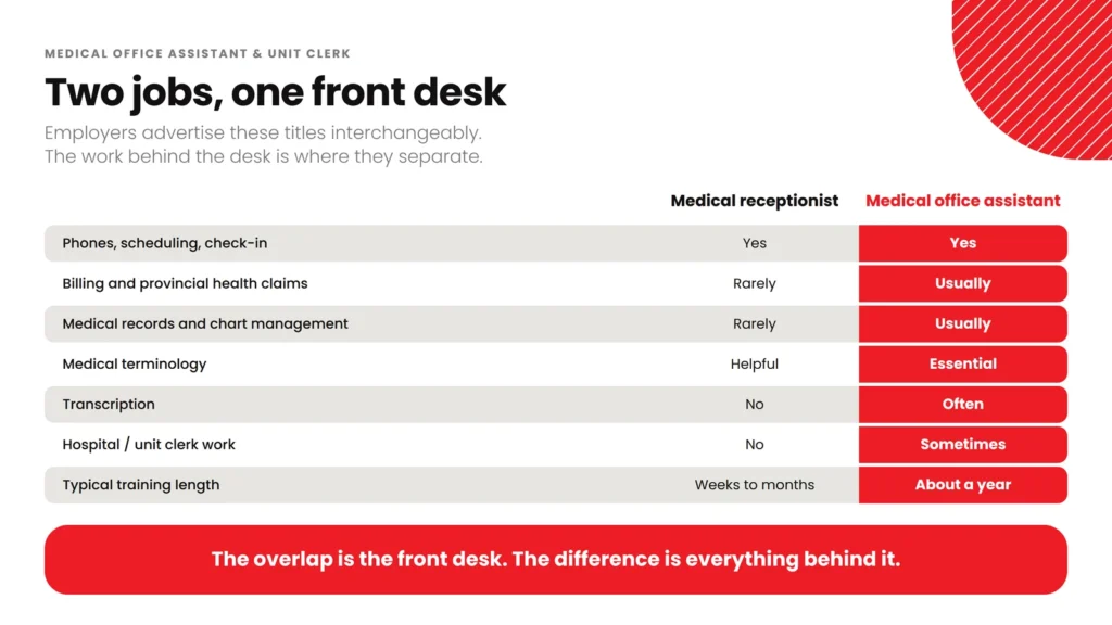 Comparison chart: a medical receptionist handles phones and scheduling; a medical office assistant also handles billing, records and terminology