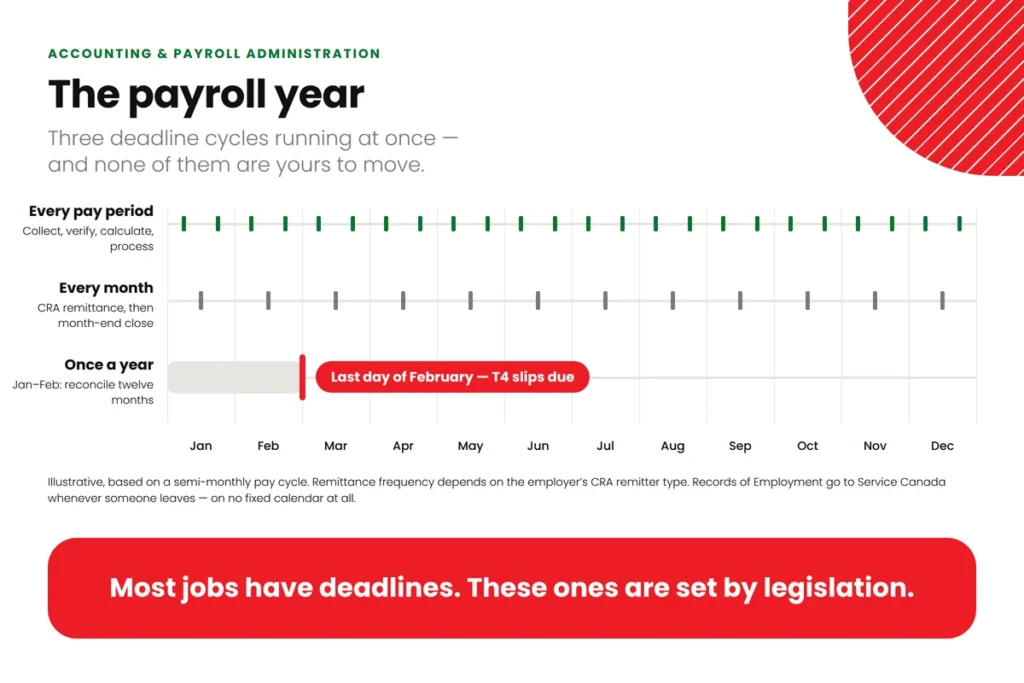 Timeline of the payroll year showing pay-period, monthly, and annual deadline cycles, with T4 slips due the last day of February.