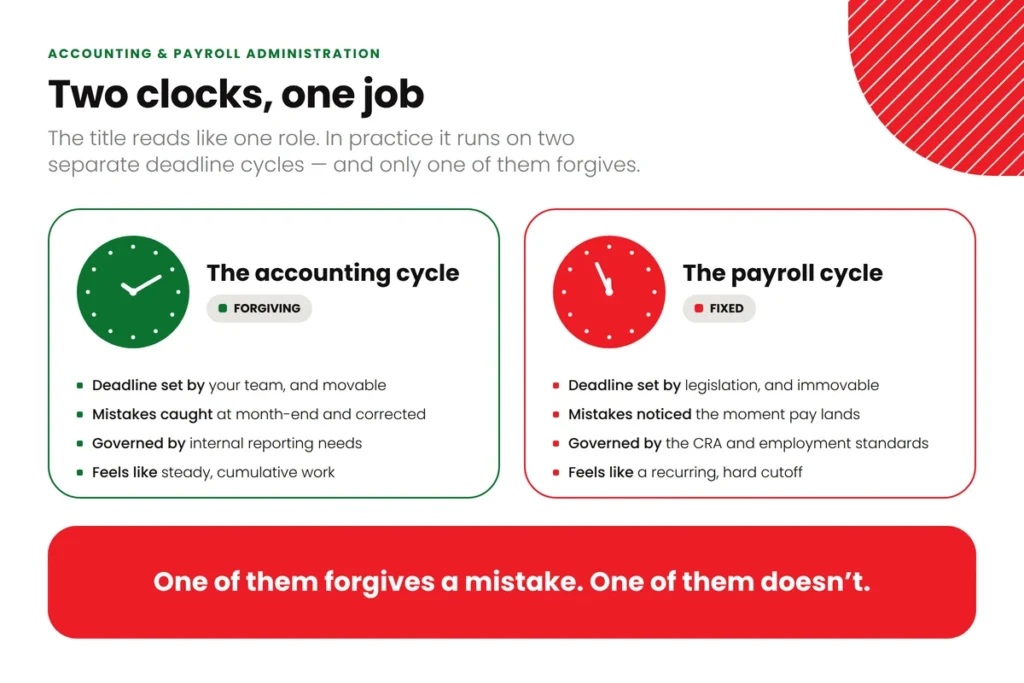 Comparison chart: accounting deadlines are set internally and movable; payroll deadlines are set by legislation and fixed.