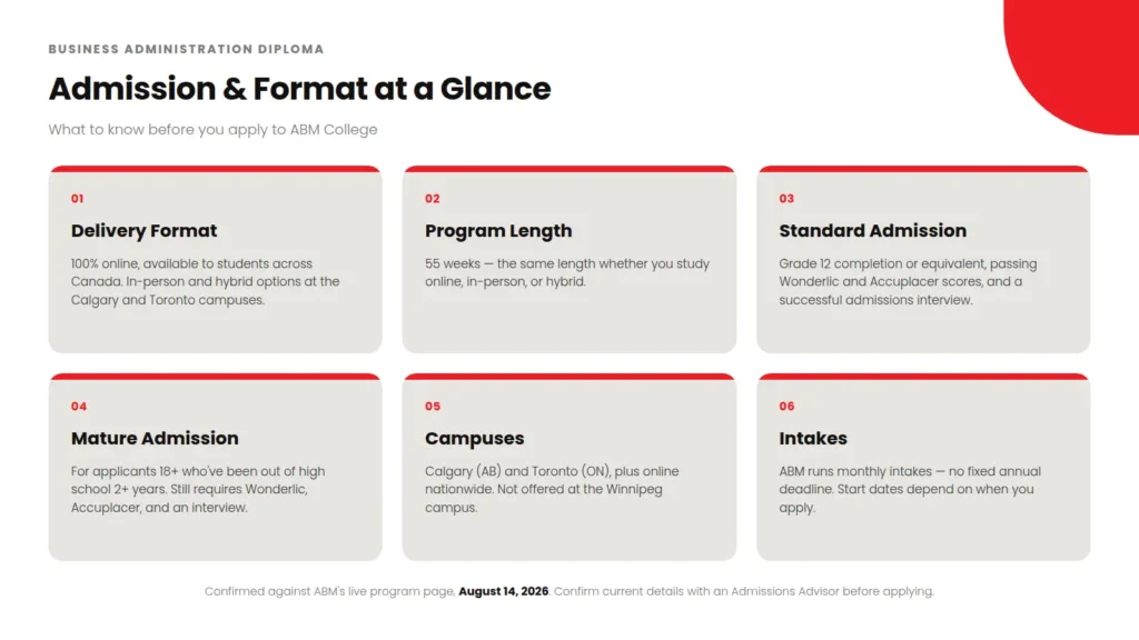 Infographic showing ABM College Business Administration Diploma admission requirements: delivery format, 55-week program length, standard and mature admission paths, Calgary and Toronto campuses, and monthly intakes.