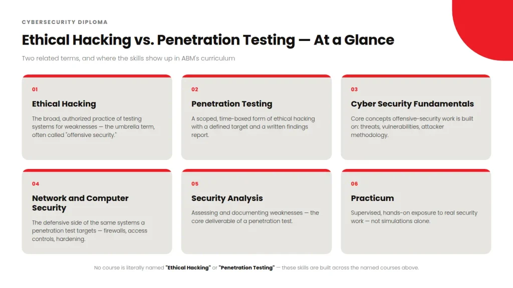 Infographic comparing ethical hacking and penetration testing, and mapping both to ABM College's Cybersecurity Diploma courses: Cyber Security Fundamentals, Network and Computer Security, Security Analysis, and Practicum.