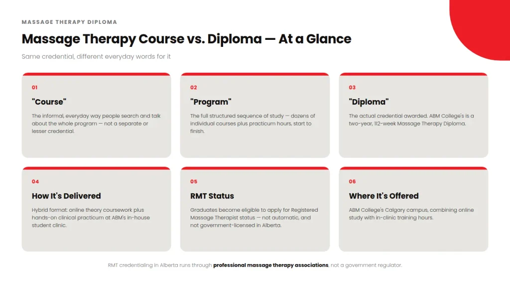 Infographic comparing massage therapy course, program, and diploma terminology, plus RMT eligibility, for ABM College's Massage Therapy Diploma