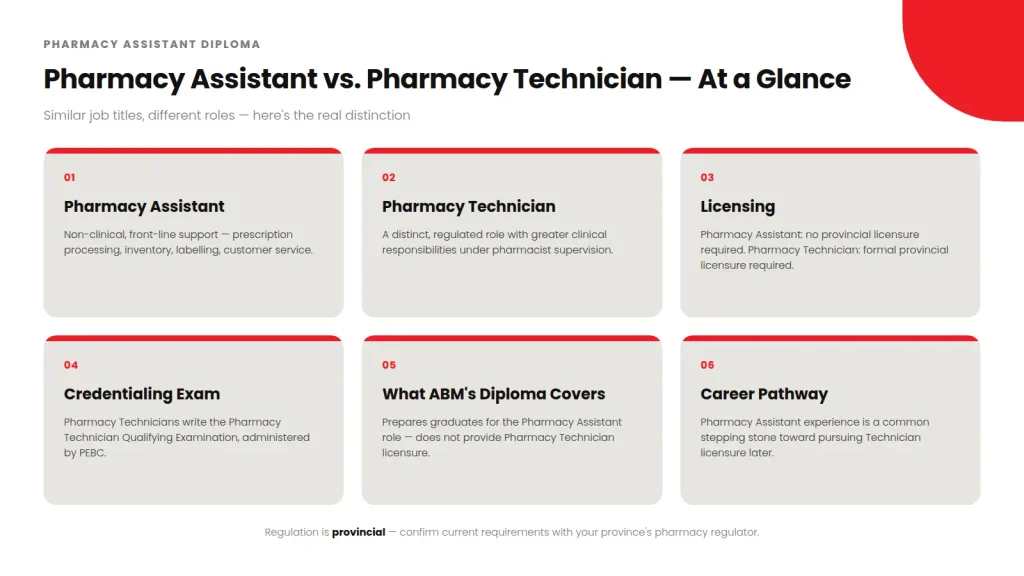 Infographic comparing Pharmacy Assistant and Pharmacy Technician roles — scope of work, provincial licensing requirements, the PEBC credentialing exam, what ABM College's Pharmacy Assistant Diploma covers, and the career pathway between the two roles.