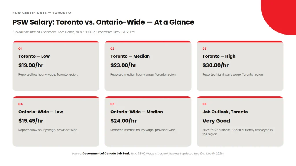 Infographic comparing PSW salary in Toronto vs. Ontario-wide, low, median, and high hourly wages, and job outlook, sourced from Government of Canada Job Bank