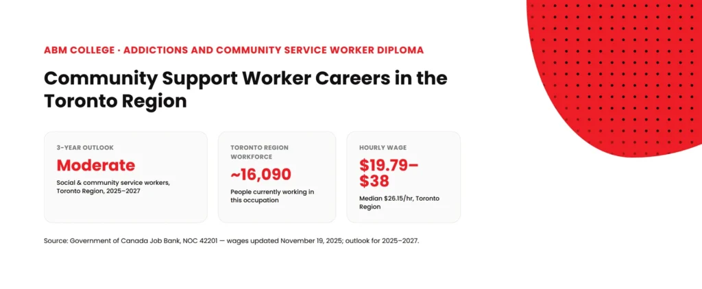 Chart showing Toronto Region career outlook and wages for community support workers: moderate 3-year outlook, about 16,090 people employed, hourly wages $19.79 to $38