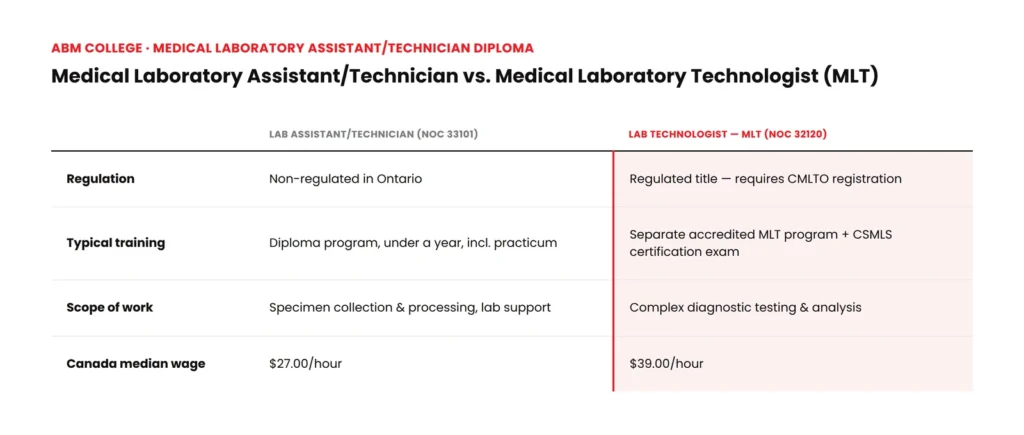 Comparison of Canada median hourly wage: Medical Laboratory Assistant/Technician at $27.00 versus Medical Laboratory Technologist (MLT) at $39.00