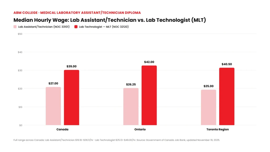 Bar chart comparing median hourly wages for Medical Laboratory Assistant/Technician and Medical Laboratory Technologist across Canada, Ontario, and Toronto Region