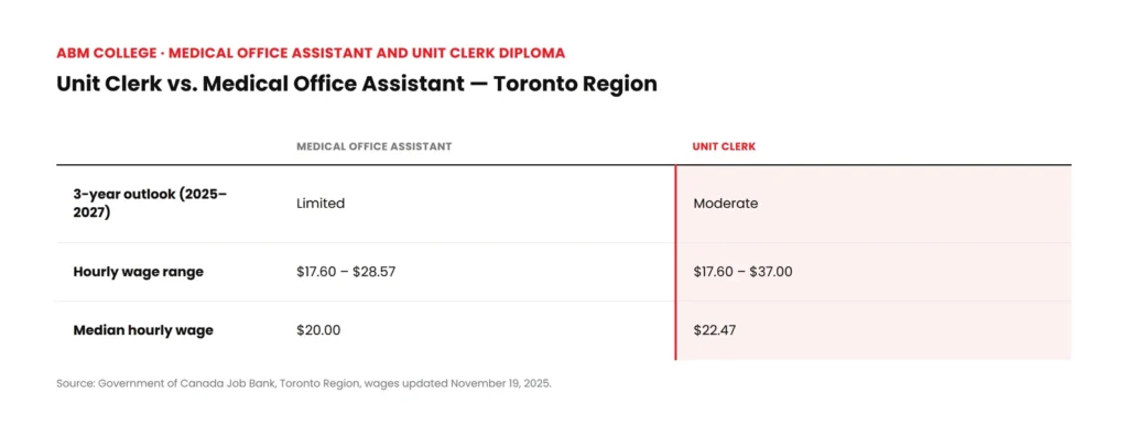 Comparison table of Unit Clerk and Medical Office Assistant outlook and wages in the Toronto Region, sourced from Government of Canada Job Bank