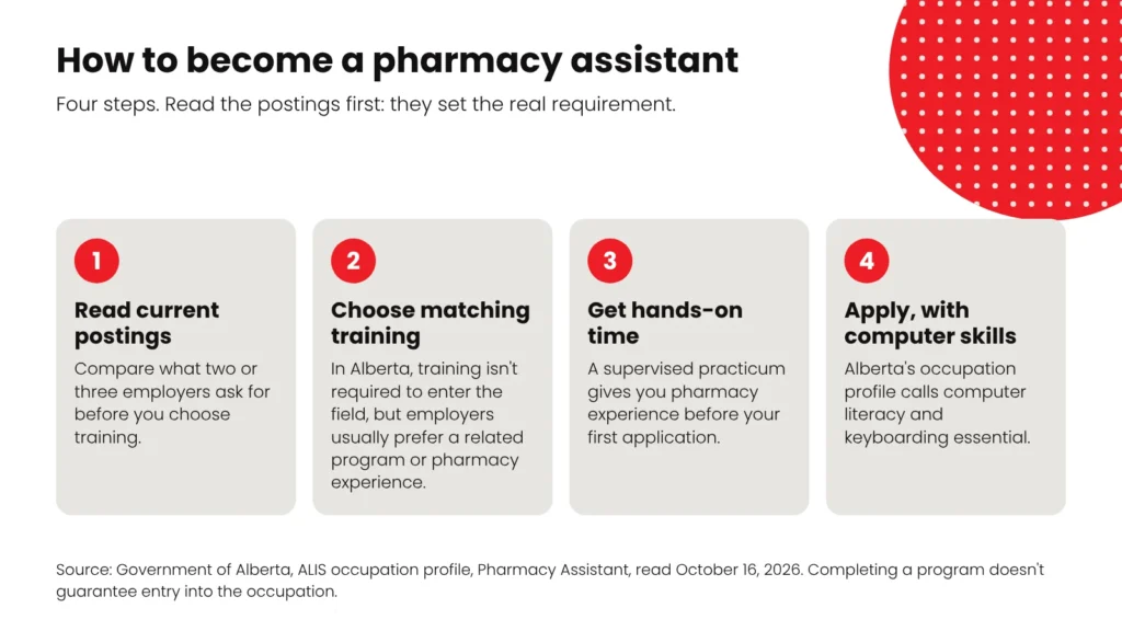 Four steps to become a pharmacy assistant: read postings, choose training, complete a practicum, apply