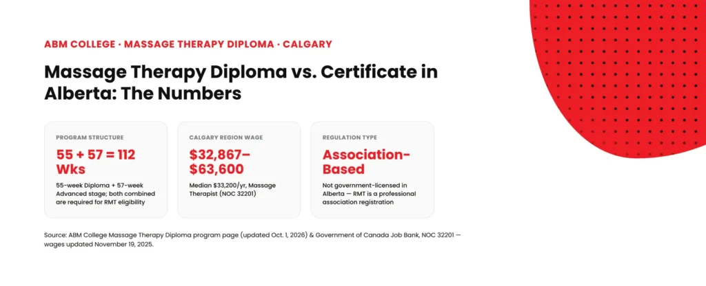 Infographic comparing massage therapy diploma vs. certificate in Alberta: 55-week Diploma + 57-week Advanced stage (112 weeks combined) program structure, $32,867–$63,600 Calgary Region wage range, and association-based RMT regulation, sourced from ABM College and Government of Canada Job Bank data.