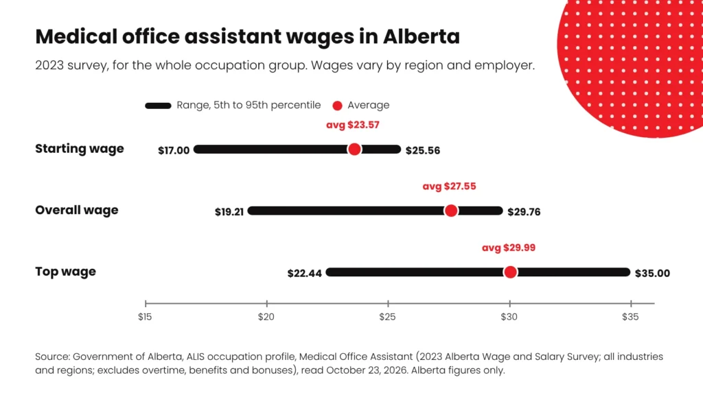 Range chart of Alberta medical office assistant hourly wages: starting, overall and top wage, with averages marked
