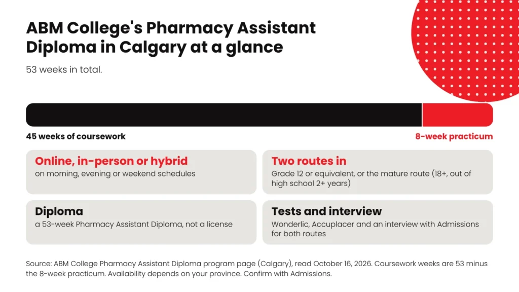 ABM College Pharmacy Assistant Diploma in Calgary: 53 weeks, 45 weeks of coursework plus an 8-week practicum