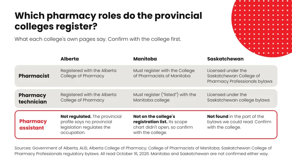 Registered pharmacy roles in Alberta, Manitoba and Saskatchewan: pharmacists and technicians yes, assistants not listed