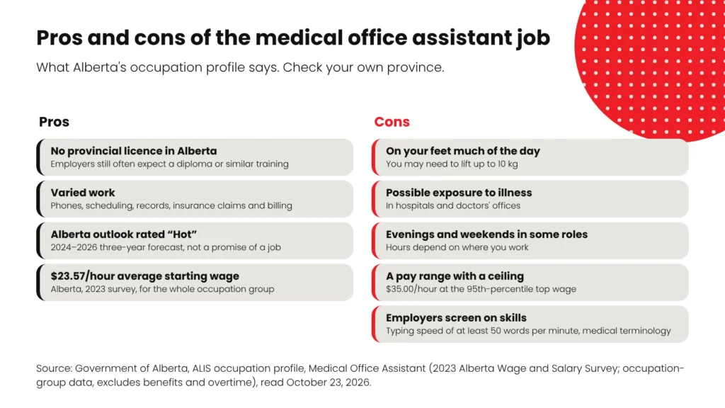 Two columns listing four pros and five cons of the medical office assistant job, based on Alberta’s occupation profile