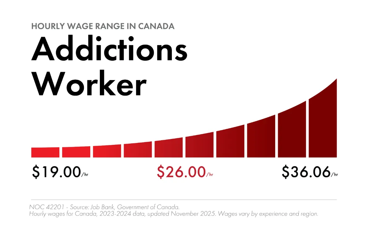 Addictions worker (NOC 42201) hourly wage range in Canada: $19.00–$36.06, median $26.00 (Job Bank, 2023–2024 data)
