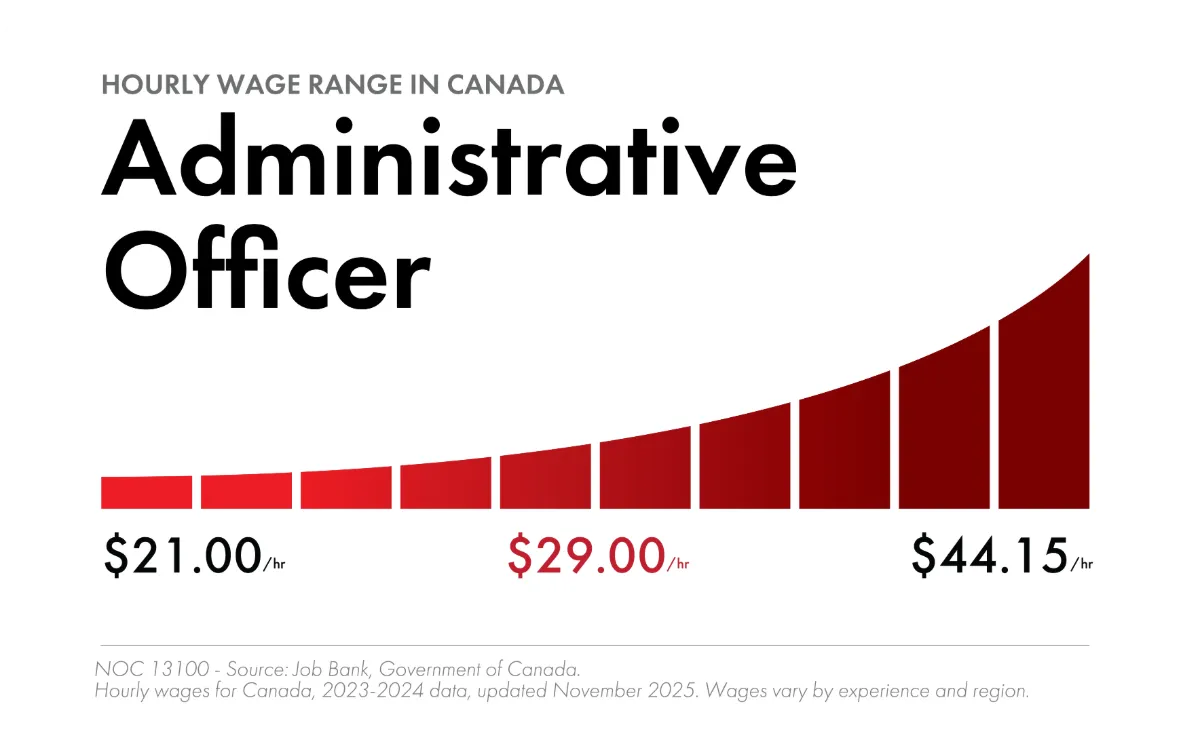 Administrative officer (NOC 13100) hourly wage range in Canada: $21.00–$44.15, median $29.00 (Job Bank, 2023–2024 data)