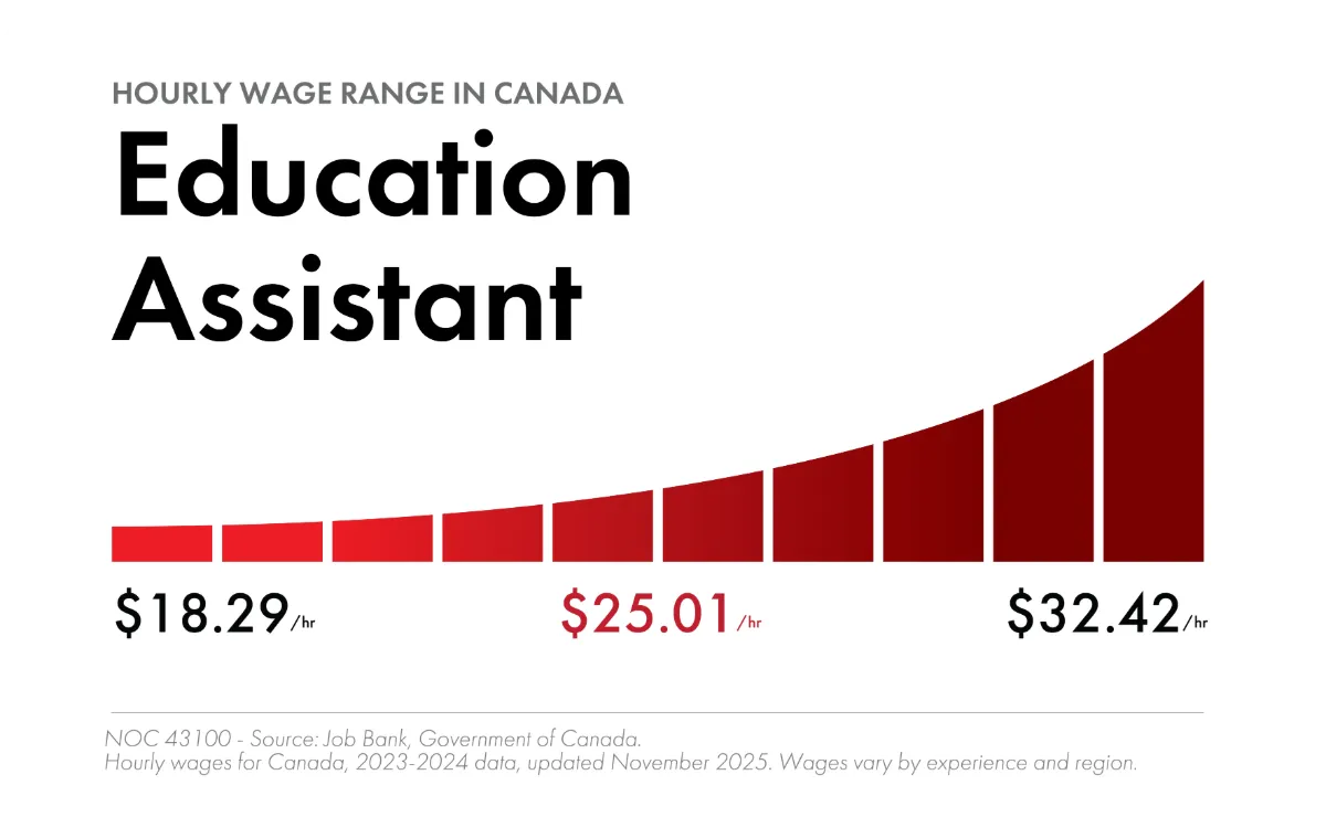 Education assistant (NOC 43100) hourly wage range in Canada: $18.29–$32.42, median $25.01 (Job Bank, 2023–2024 data)