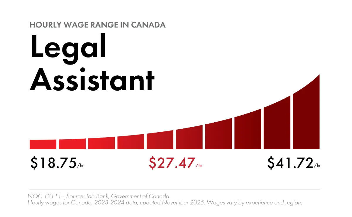 Legal assistant (NOC 13111) hourly wage range in Canada: $18.75–$41.72, median $27.47 (Job Bank, 2023–2024 data)