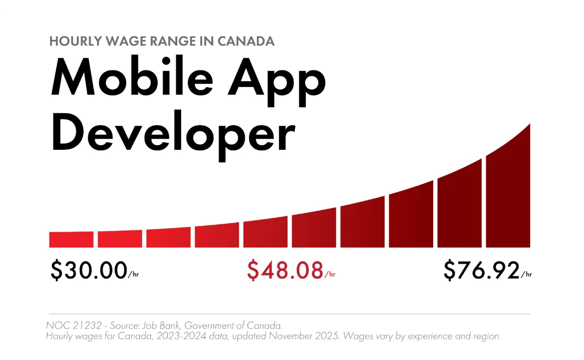 Mobile app developer (NOC 21232) hourly wage range in Canada: $30.00–$76.92, median $48.08 (Job Bank, 2023–2024 data)
